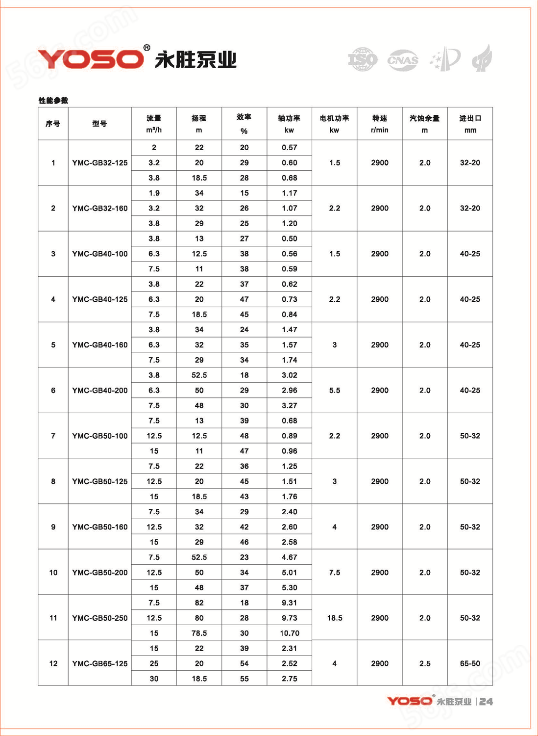 高温保温磁力泵选型表